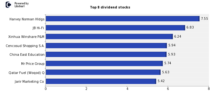 High Dividend yield stocks from General Retailers